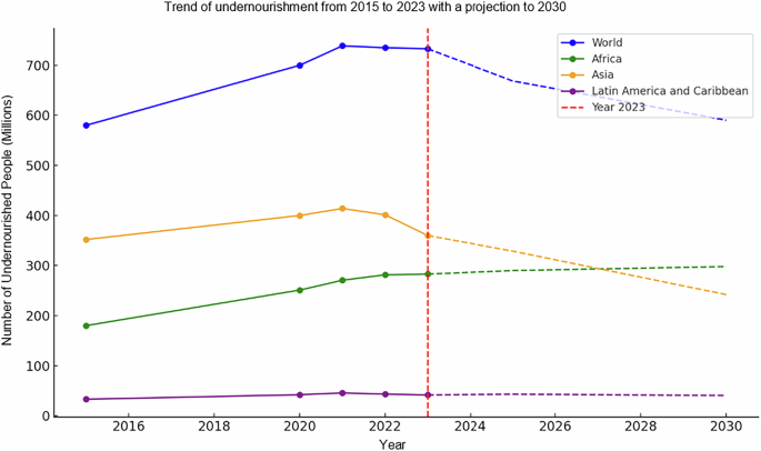 Exploring the reality of global food insecurity and policy gaps