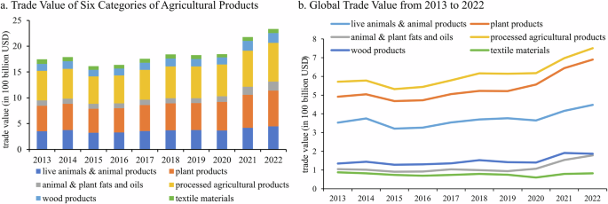 Global agricultural trade network characteristics and its influencing factors