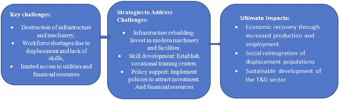 Rebuilding Tigray’s textile and garment industry: the role of vocational skills development