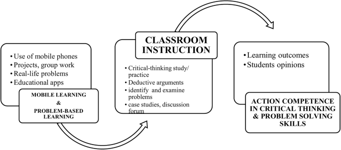 Integrating mobile learning and problem-based learning in improving students action competence in problem-solving and critical thinking skills
