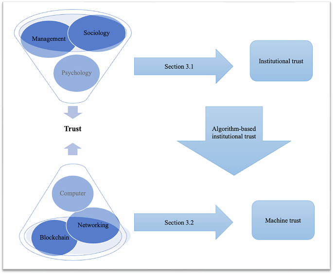 Exploring trust dynamics in finance: the impact of blockchain technology and smart contracts