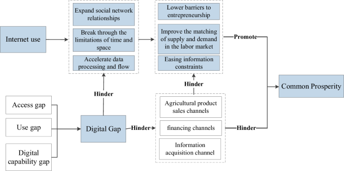 Internet usage, farmer entrepreneurship, and common prosperity: evidence from a large micro-data in China