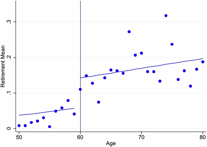Retirement dynamics and anticipated well-being: insights from rural Vietnam