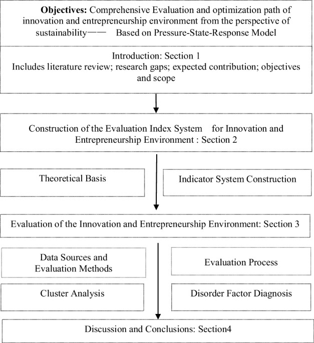 Comprehensive evaluation and optimization path of innovation and entrepreneurship environment from the perspective of sustainability—pressure-state-response model