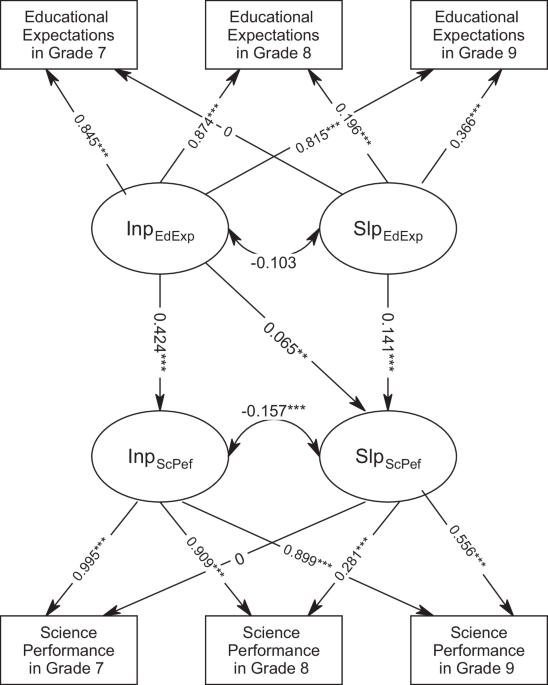Evolving trajectories of educational expectations and science performance during middle school and STEM degree attainment of youth in adulthood