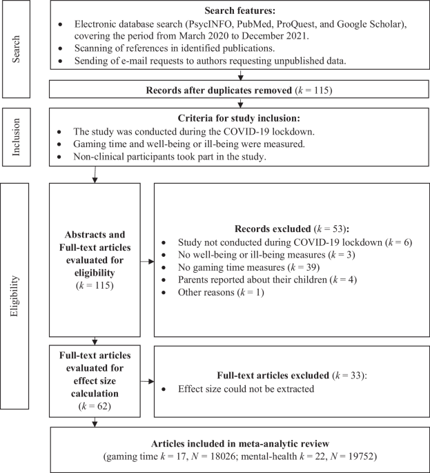 Video game play and well-being during the COVID-19 pandemic: a meta-analysis of global findings