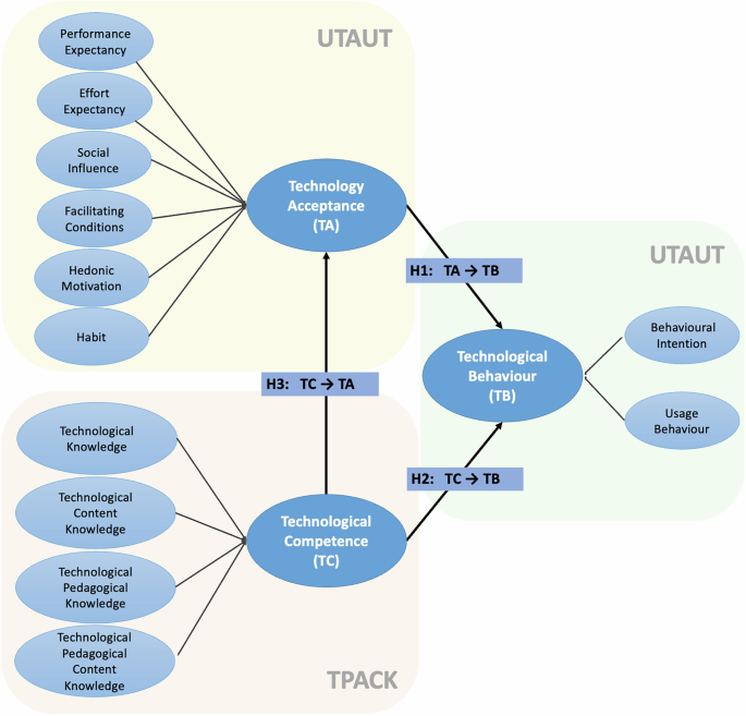 Attitudes before actions: how music teachers’ technological acceptance and competence shape technological behaviour in China
