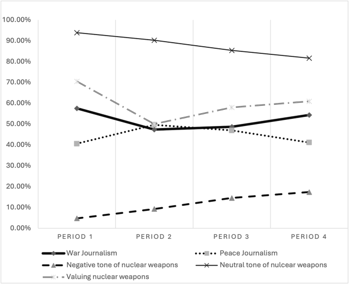 Valuing or devaluing nuclear weapons in the war journalism: a cross-national comparative content analysis of news coverage during the Russian war in Ukraine