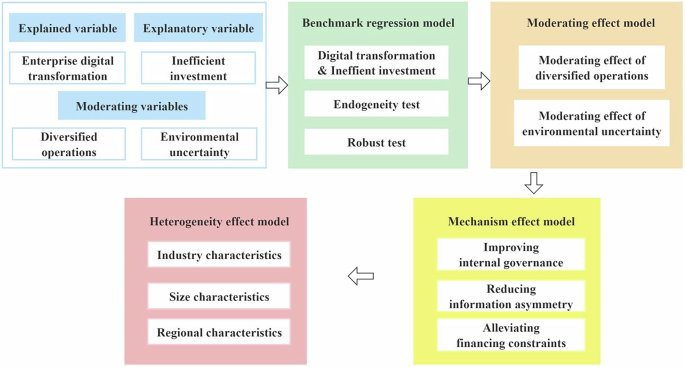 Enterprise digital transformation and inefficient investment: from the perspective of diversified operations and environmental uncertainty
