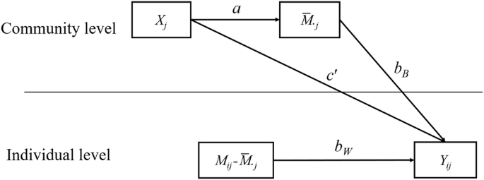 The relationship between ethnic cultural authenticity in resettlement communities and cultural socialization: a multilevel mediation model based on cultural attachment theory