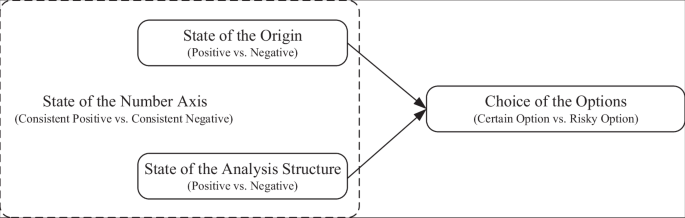 Standard and non-standard framing effects: a unified rational interpretation based on the new definition of frame