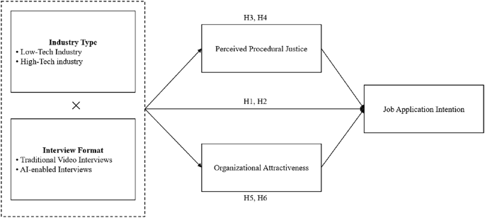 Why might AI-enabled interviews reduce candidates’ job application intention? The role of procedural justice and organizational attractiveness