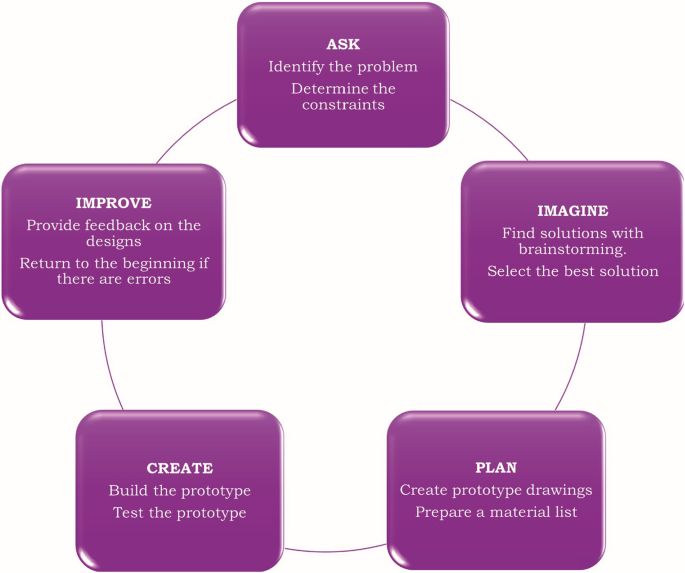 Identifying the entrepreneurship and problem-solving skills of fourth-grade students through engineering design-based STEM activities
