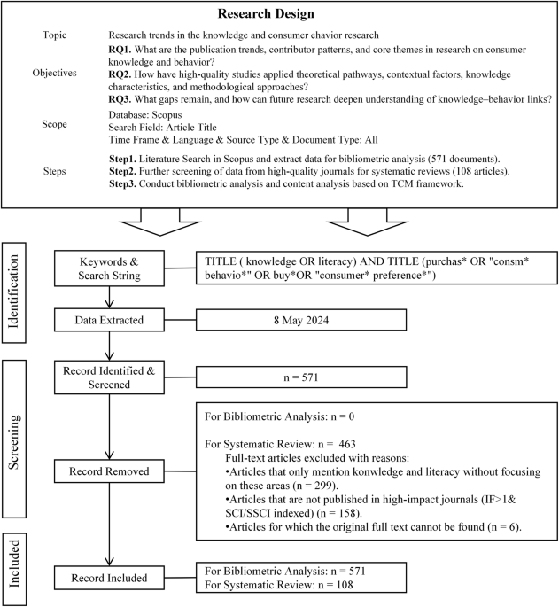 Mapping the knowledge-consumer behavior nexus: a bibliometric analysis and systematic review