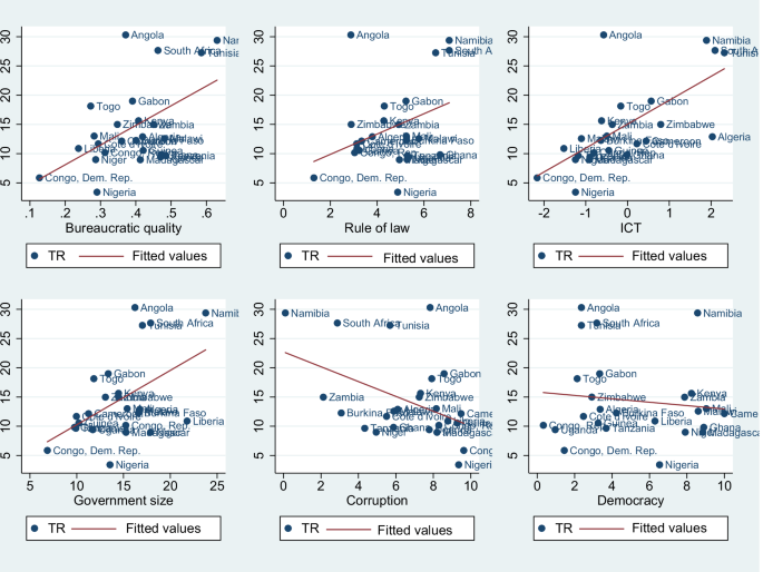 The impact of bureaucratic quality on tax revenue collection in democratic settings
