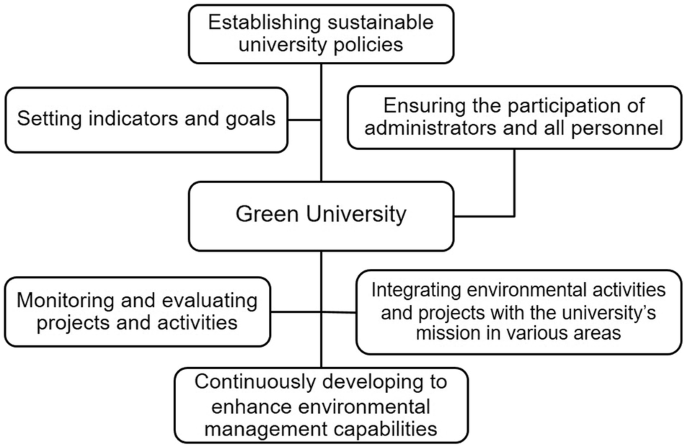 Understanding policy and participation in the development of a green university: insights from an urban university in Thailand