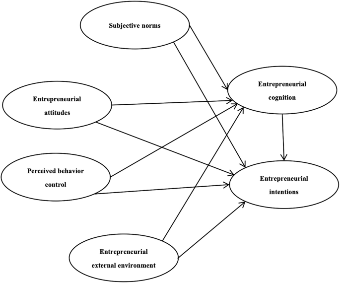 Exploring athletes’ entrepreneurial intentions after retirement: a structural equation modeling explanation mediated by entrepreneurial cognition