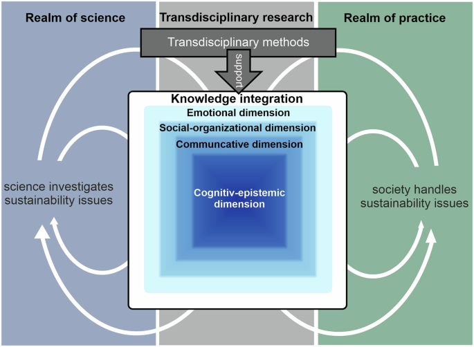 Evaluating transdisciplinary methods: a new scale for measuring knowledge integration