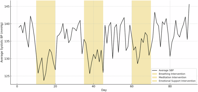 AI language and emotional support as a physician assistant in hypertension management: an N-of-1 case study on virtual encouragement and blood pressure control