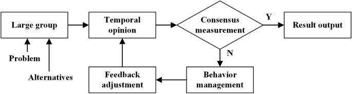 A human-machine collaborative dynamic group consensus mechanism for mitigating manipulative tendencies