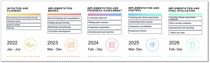 NOZGEKA—a collaborative curriculum development process for a Master of Science in Public health with a focus on infectious diseases epidemiology in Malawi: a perspective