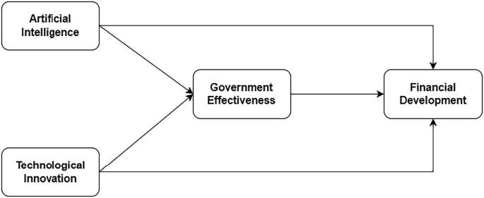 Harnessing AI and technological innovation for financial development: the mediating effect of government effectiveness in G20 economies