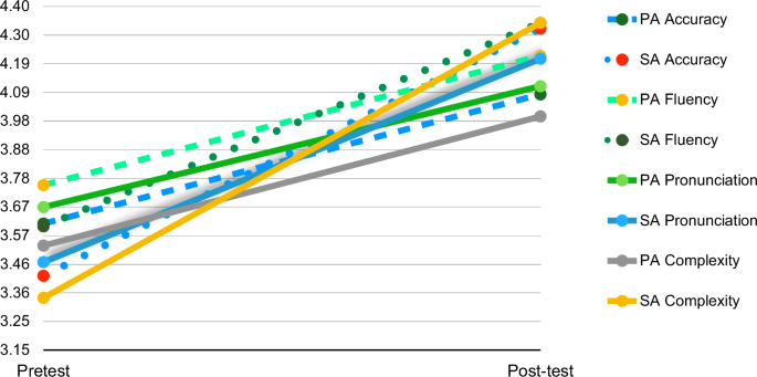 Cultivating proficient and efficacious L2 English speakers via VoiceThread-mediated self- and peer assessments