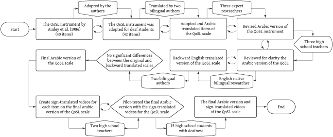 Translation and cultural adaptation of quality of school life for deaf students in high school: national sample from Saudi Arabia