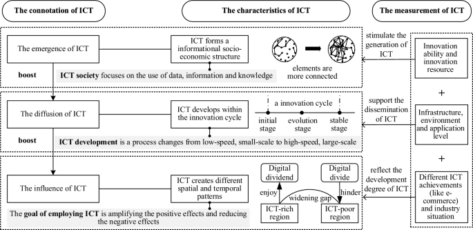 Exploring the effects of ICT on urbanization in China: evidence from a provincial spatial panel data model