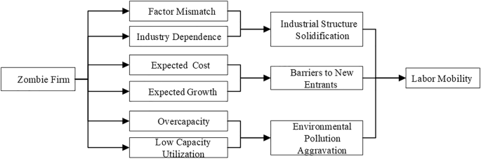 How do zombie firms affect labor mobility: city-level empirical evidence from China