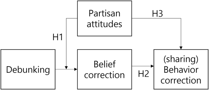Partisan attitudes and the motivation behind the spread of misleading information