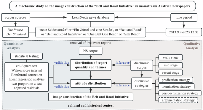 A diachronic study on the image construction of the “Belt and Road Initiative” in mainstream Austrian newspapers