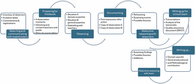 Co-producing knowledge in and about education by combining collaborative ethnography and abductive reasoning