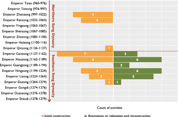 Official animal-release ponds in the Song Dynasty: multifaceted development of ancient Chinese urban green spaces
