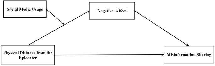 How does physical distance from the epicenter influence misinformation sharing? The roles of negative affect and social media engagement
