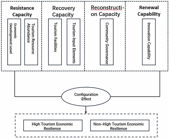 How to build tourism economic resilience in historical and cultural blocks?—A fsQCA study based on 21 blocks in Beijing