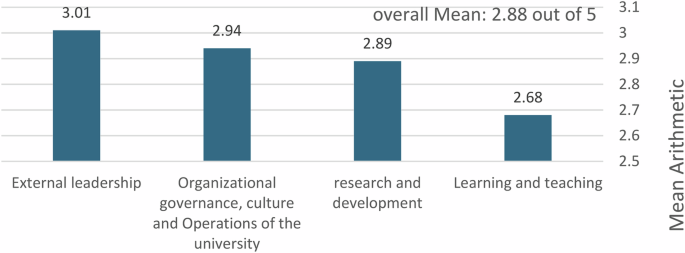 Assessing campus sustainability in Saudi universities: faculty perspectives and institutional challenges—a case study of three leading universities