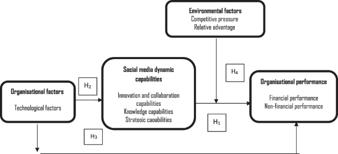 The role of technological and environmental factors in creating business value from social media dynamic capabilities for SMEs in Saudi Arabia