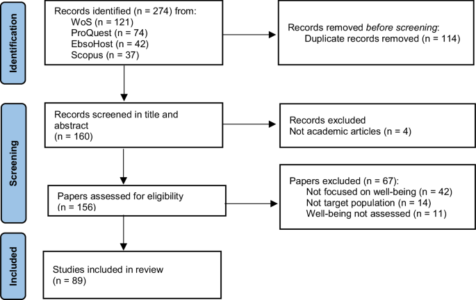 Effects of tourism on well-being from the perspective of key actors: a scoping review