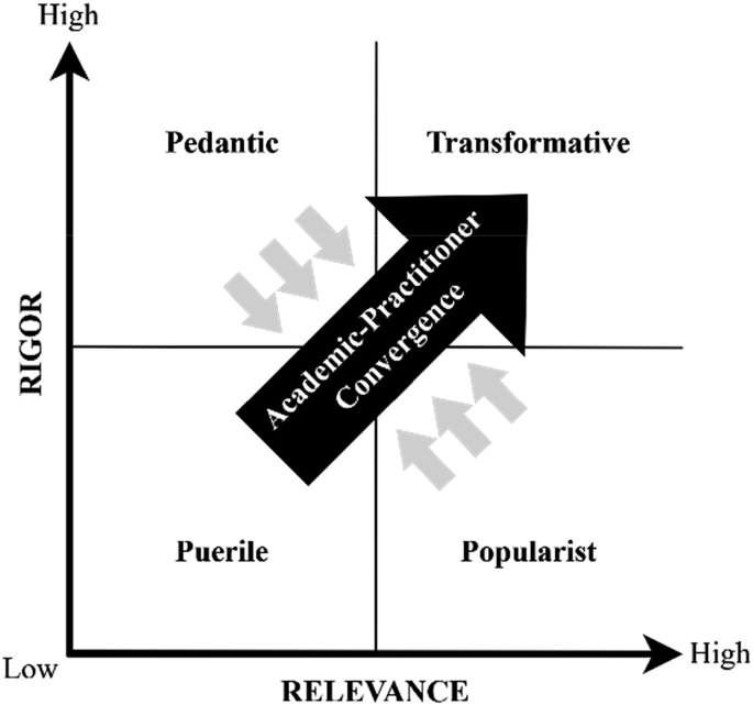 The promise of action research for leadership in organisations: a systematic literature review and future agenda