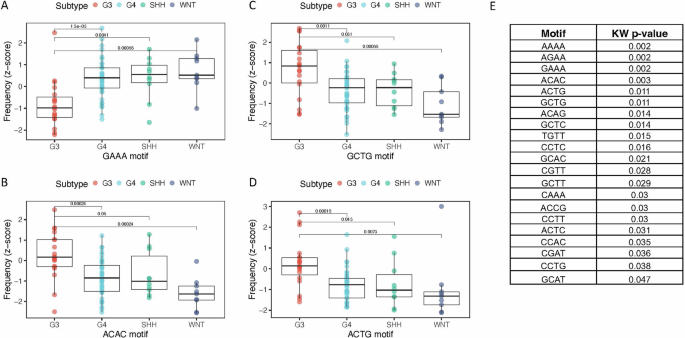 Genome-wide cfDNA fragmentation patterns in cerebrospinal fluid reflect medulloblastoma groups