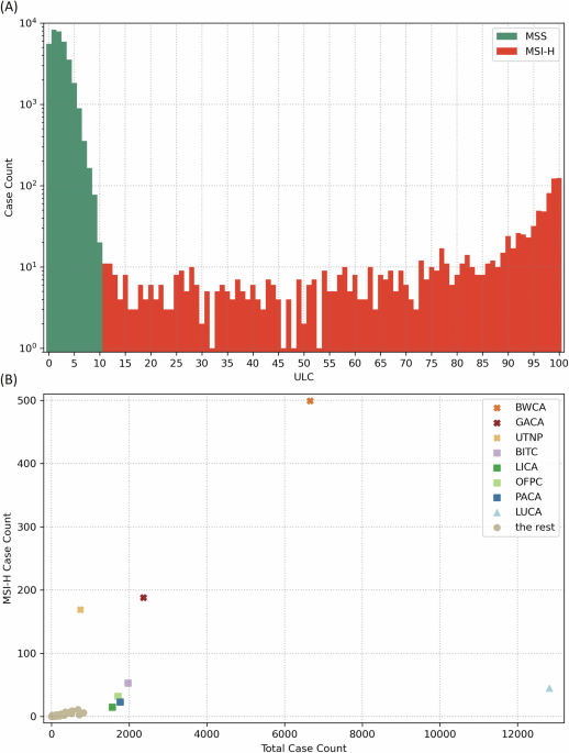 Applying next-generation sequencing to detect microsatellite instability in pan-cancer patients: a retrospective study of 35,563 Chinese cases