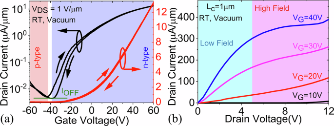 Unveiling inverse piezoelectricity and field induced nonvolatile strain in 2D TMDs