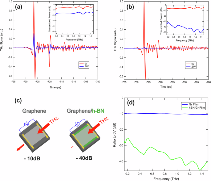 A graphene/H-BN van der Waals heterostructure enabling superior (>30 dB) electrical tuning in terahertz devices