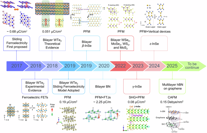 Emerging frontiers in two-dimensional sliding ferroelectrics