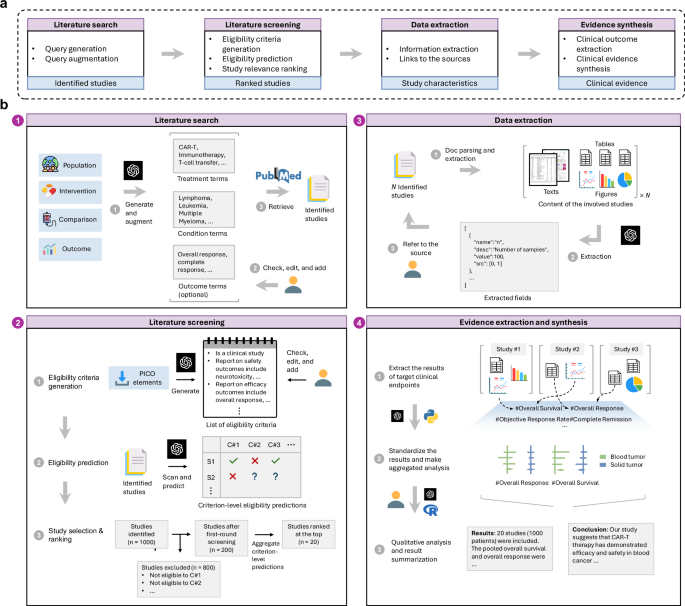 Accelerating clinical evidence synthesis with large language models