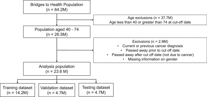 Constructing multicancer risk cohorts using national data from medical helplines and secondary care