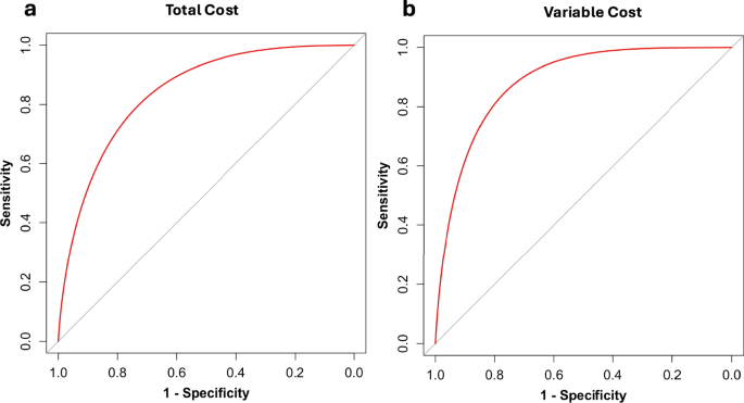 Multimodal machine learning for risk-stratified bundled payments in spinal surgery