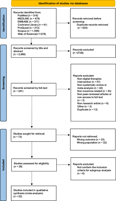 Digital therapeutics for insomnia: an umbrella review and meta-meta-analysis