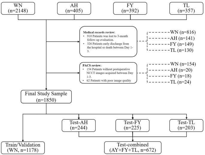 Prediction of functional outcomes in aneurysmal subarachnoid hemorrhage using pre-/postoperative noncontrast CT within 3 days of admission